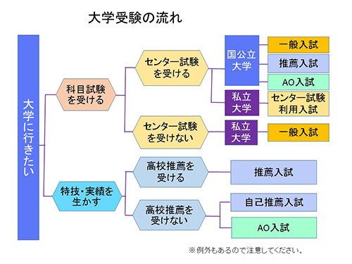 大学 に 入る に は