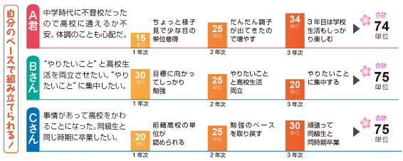 自分のペースで組み立てられる