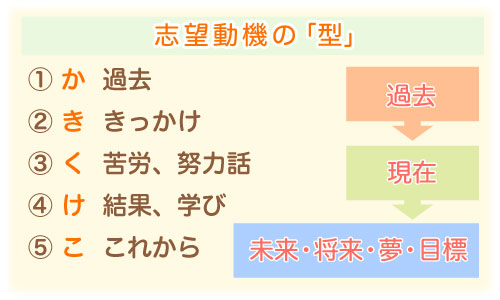 志望 専門 書 学校 理由