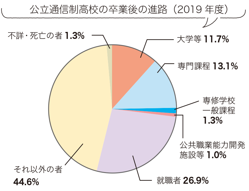 公立通信制高校の卒業後の進路（2019年度）