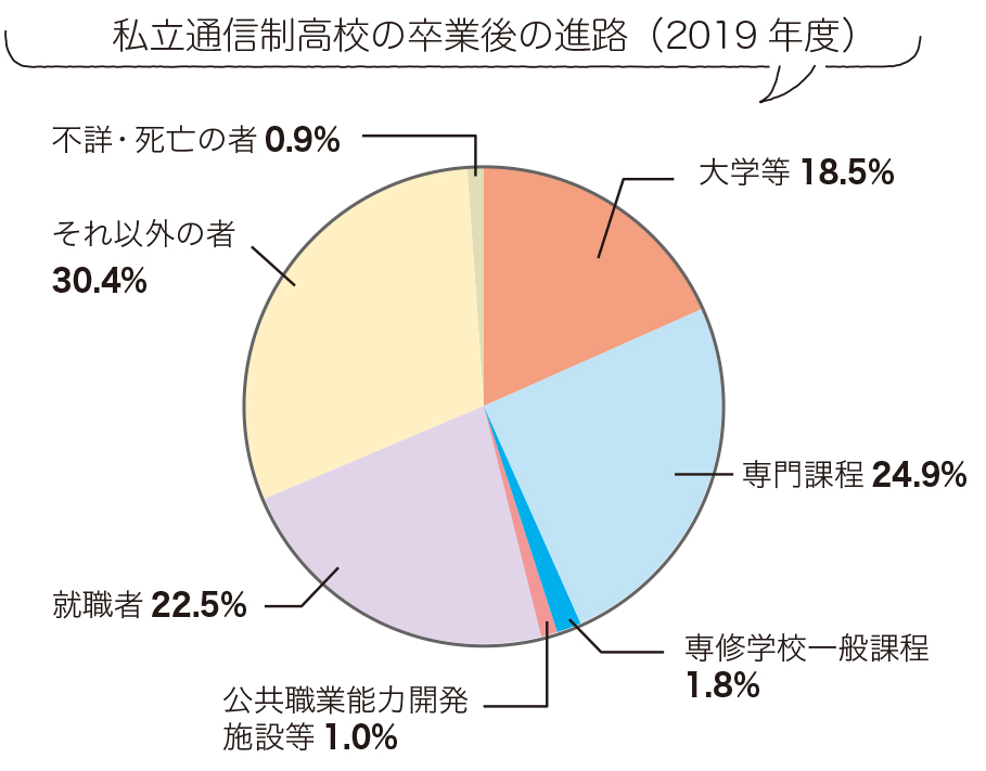 私立通信制高校の卒業後の進路（2019年度）