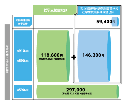 東京都私立高等学校等授業料助成金事業