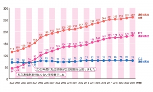 通信制高校学校数推移